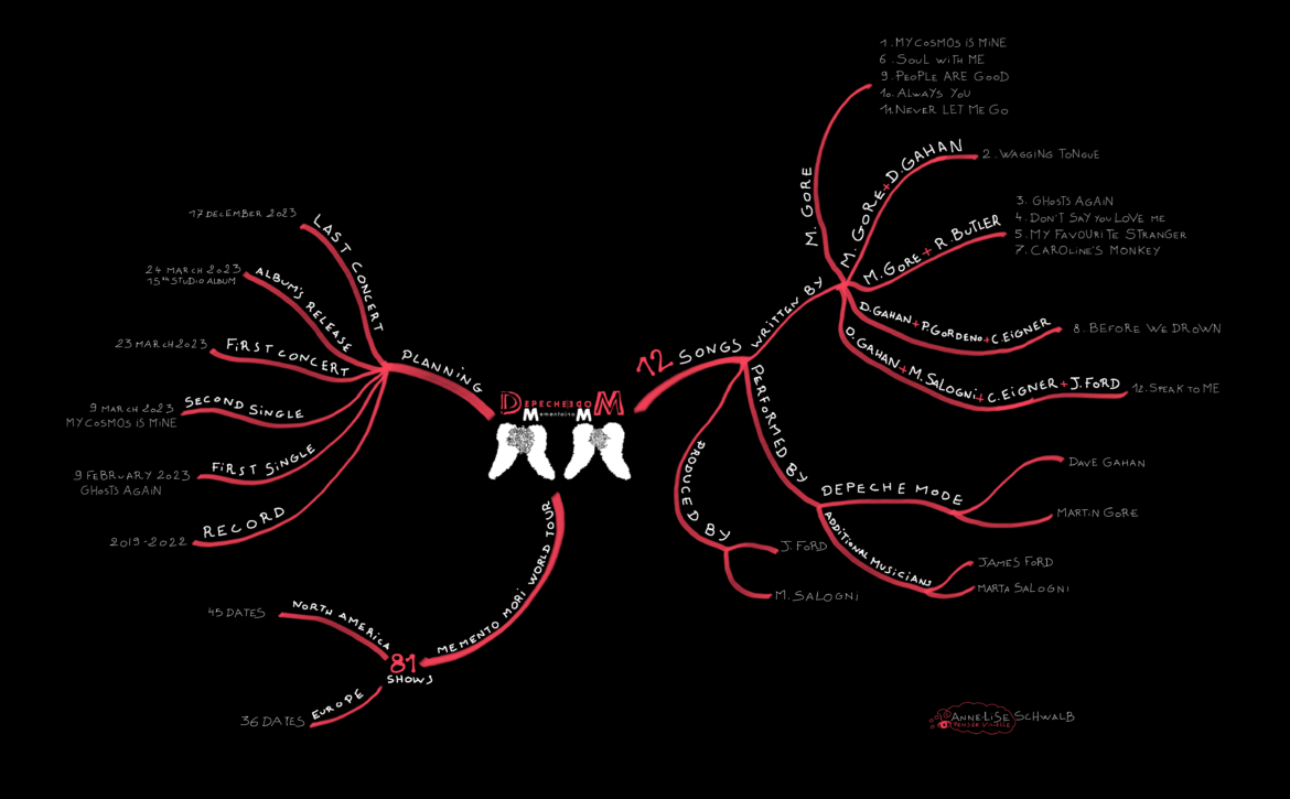 Mind-Mapping de l’album de Depeche Mode Memento Mori